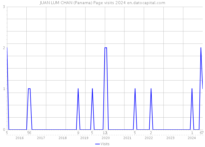 JUAN LUM CHAN (Panama) Page visits 2024 