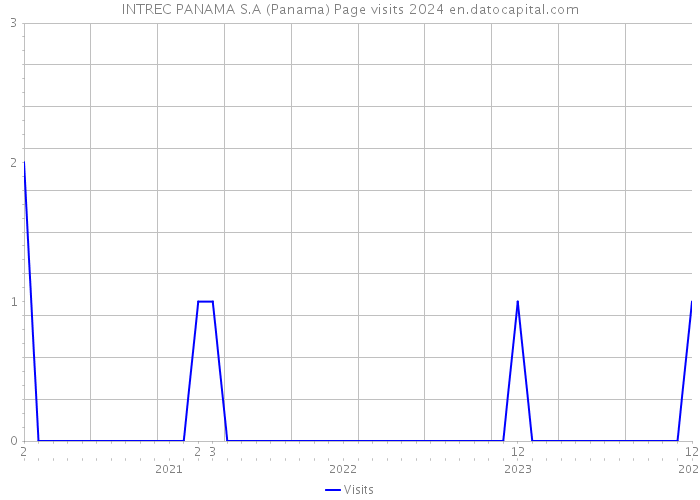 INTREC PANAMA S.A (Panama) Page visits 2024 