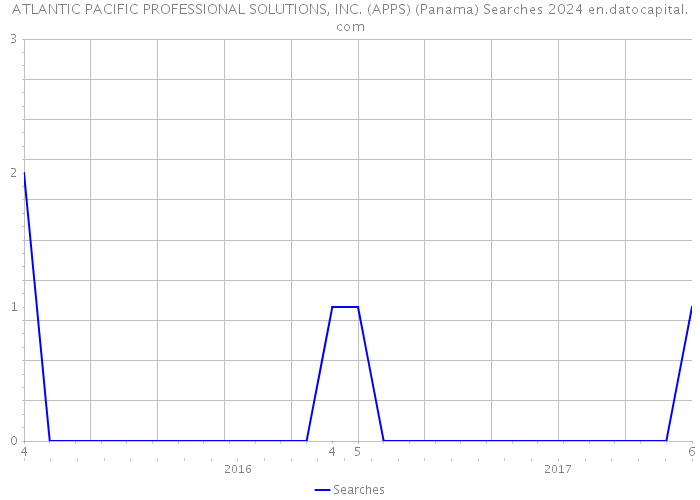 ATLANTIC PACIFIC PROFESSIONAL SOLUTIONS, INC. (APPS) (Panama) Searches 2024 