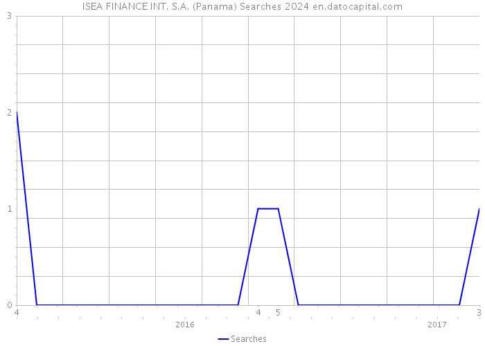 ISEA FINANCE INT. S.A. (Panama) Searches 2024 
