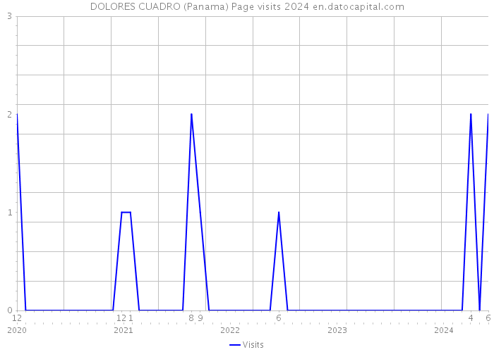 DOLORES CUADRO (Panama) Page visits 2024 