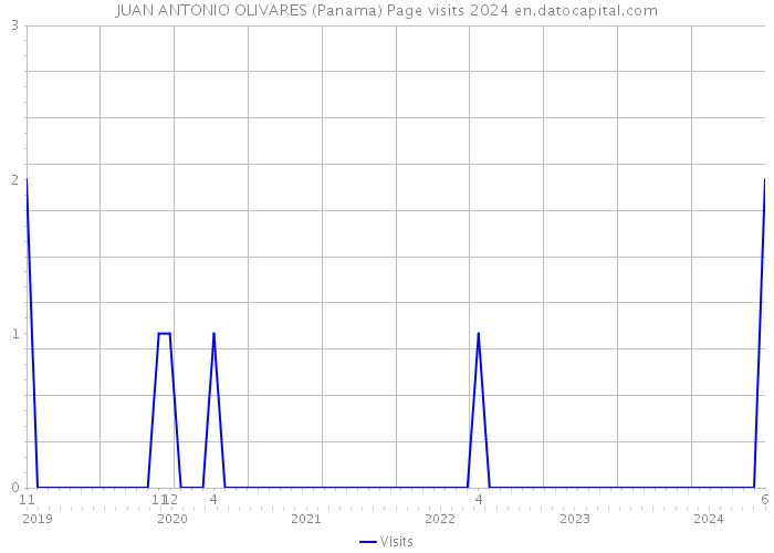 JUAN ANTONIO OLIVARES (Panama) Page visits 2024 