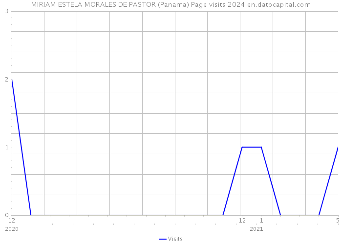 MIRIAM ESTELA MORALES DE PASTOR (Panama) Page visits 2024 
