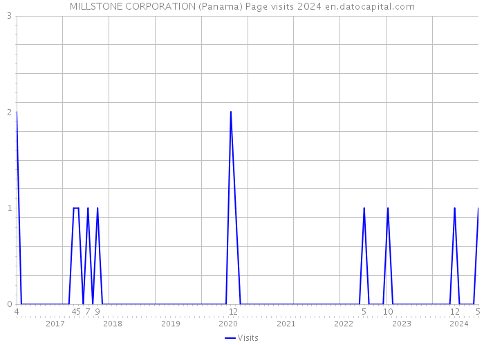 MILLSTONE CORPORATION (Panama) Page visits 2024 