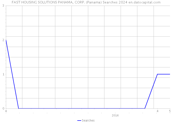 FAST HOUSING SOLUTIONS PANAMA, CORP. (Panama) Searches 2024 