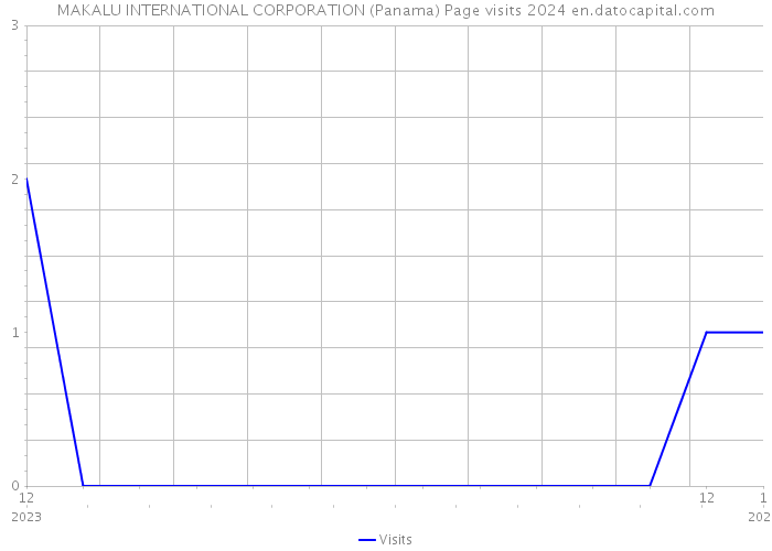 MAKALU INTERNATIONAL CORPORATION (Panama) Page visits 2024 
