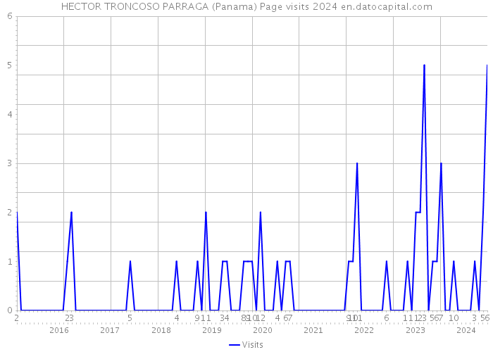 HECTOR TRONCOSO PARRAGA (Panama) Page visits 2024 