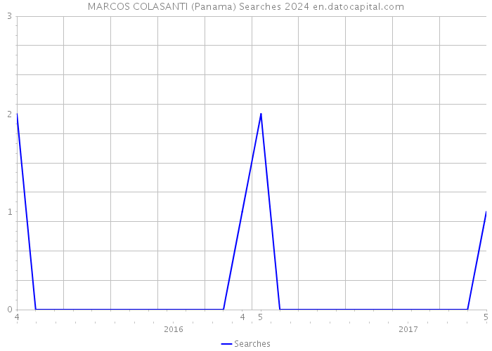 MARCOS COLASANTI (Panama) Searches 2024 