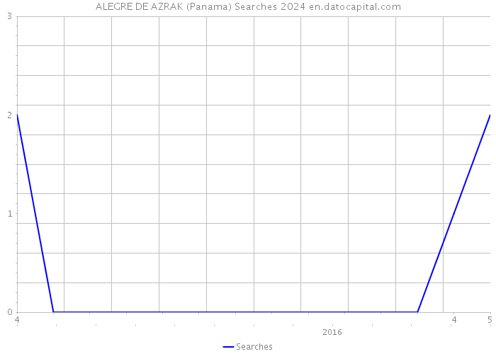 ALEGRE DE AZRAK (Panama) Searches 2024 
