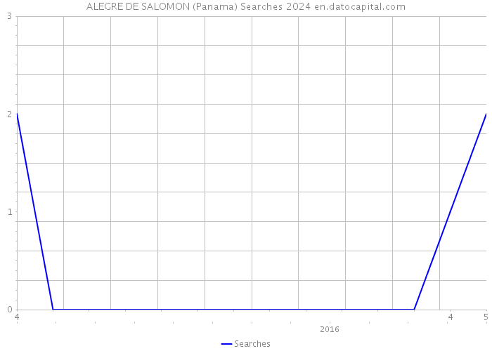 ALEGRE DE SALOMON (Panama) Searches 2024 