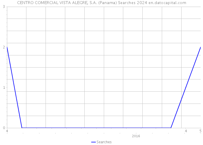 CENTRO COMERCIAL VISTA ALEGRE, S.A. (Panama) Searches 2024 