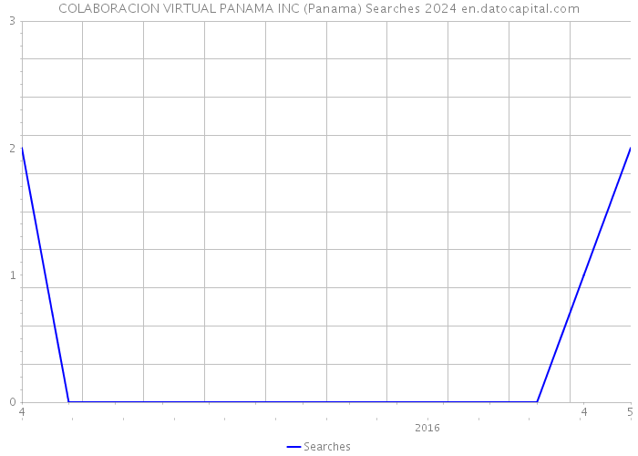 COLABORACION VIRTUAL PANAMA INC (Panama) Searches 2024 