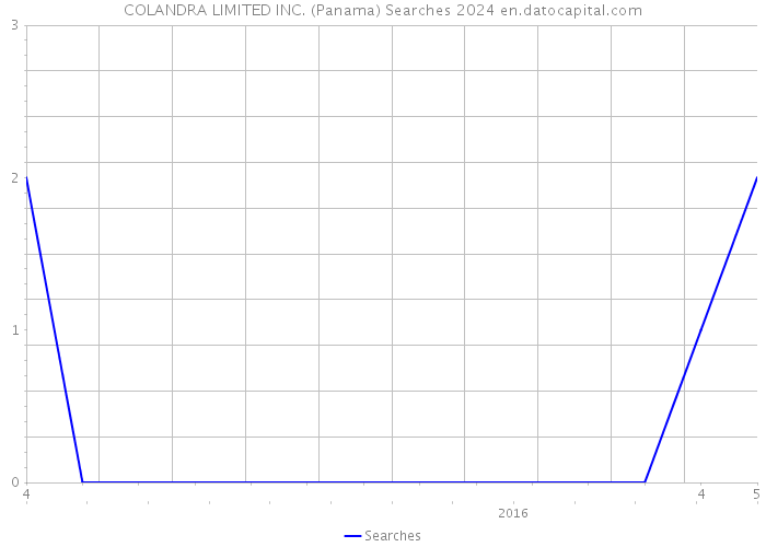 COLANDRA LIMITED INC. (Panama) Searches 2024 