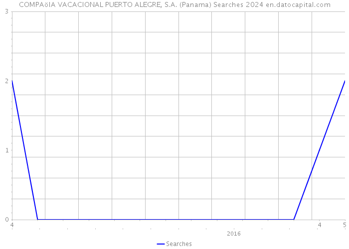 COMPAöIA VACACIONAL PUERTO ALEGRE, S.A. (Panama) Searches 2024 