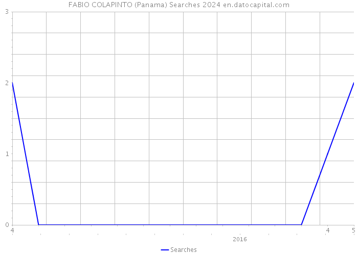 FABIO COLAPINTO (Panama) Searches 2024 