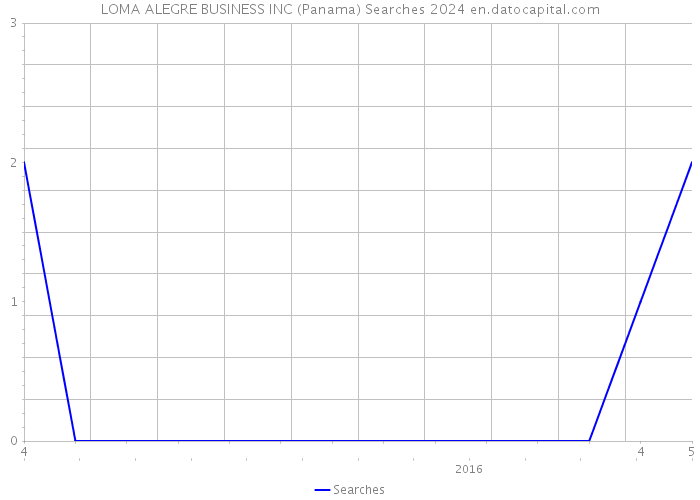 LOMA ALEGRE BUSINESS INC (Panama) Searches 2024 