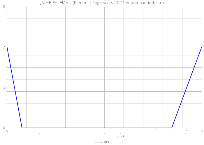 JAIME EALEMAN (Panama) Page visits 2024 
