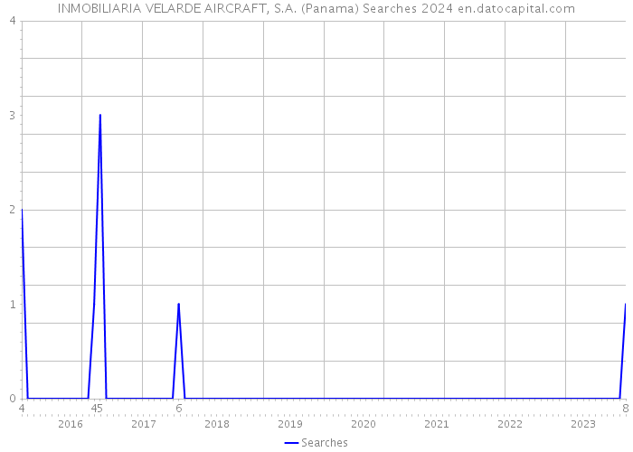 INMOBILIARIA VELARDE AIRCRAFT, S.A. (Panama) Searches 2024 