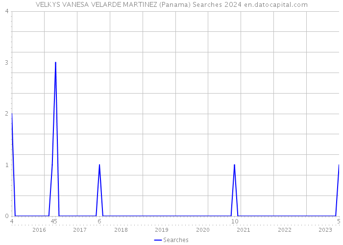 VELKYS VANESA VELARDE MARTINEZ (Panama) Searches 2024 