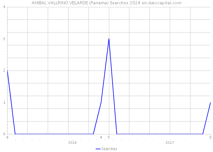 ANIBAL VALLRINO VELARDE (Panama) Searches 2024 