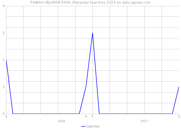 FABIAN VELARDE PANG (Panama) Searches 2024 