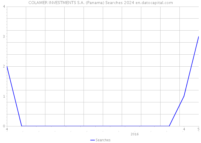 COLAMER INVESTMENTS S.A. (Panama) Searches 2024 