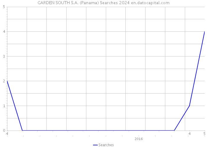 GARDEN SOUTH S.A. (Panama) Searches 2024 