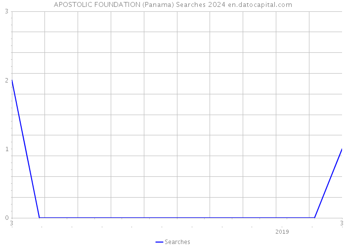 APOSTOLIC FOUNDATION (Panama) Searches 2024 