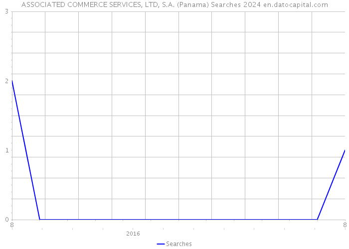 ASSOCIATED COMMERCE SERVICES, LTD, S.A. (Panama) Searches 2024 