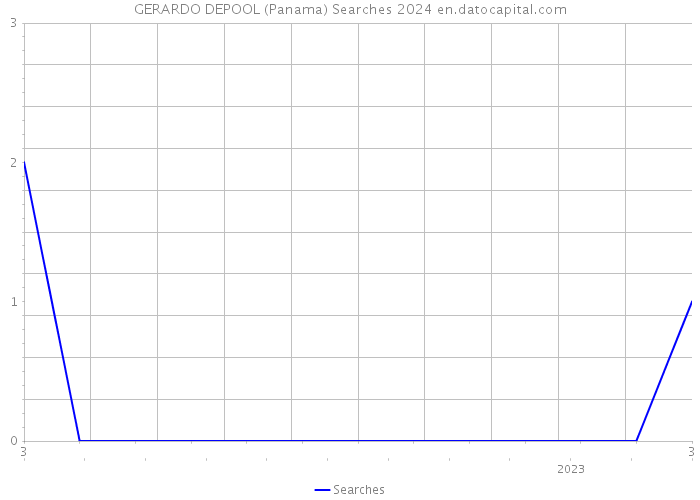 GERARDO DEPOOL (Panama) Searches 2024 