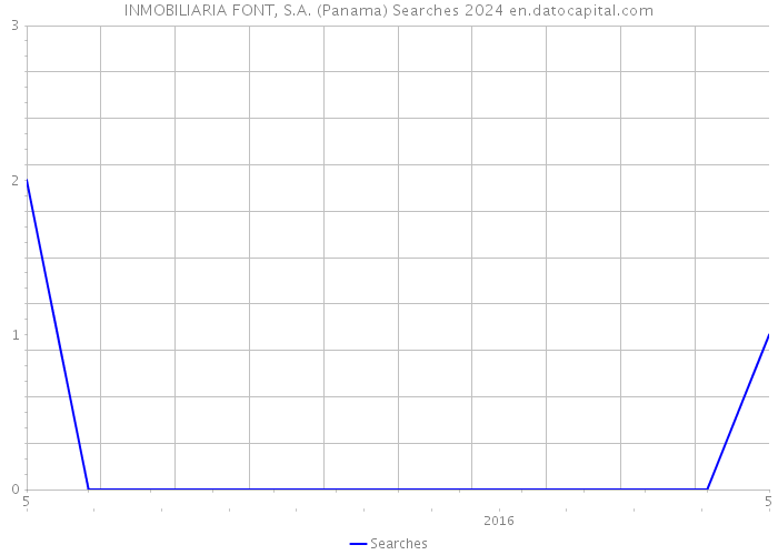 INMOBILIARIA FONT, S.A. (Panama) Searches 2024 