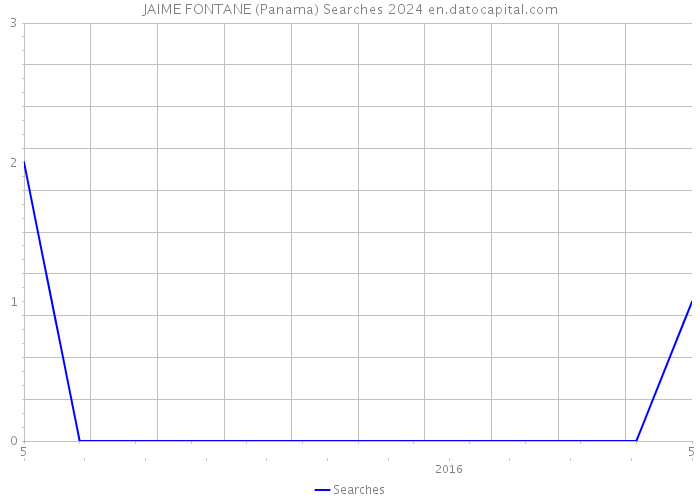 JAIME FONTANE (Panama) Searches 2024 