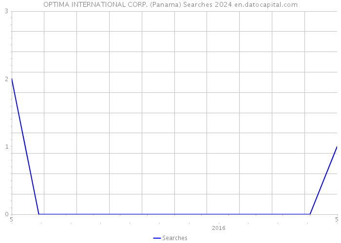 OPTIMA INTERNATIONAL CORP. (Panama) Searches 2024 