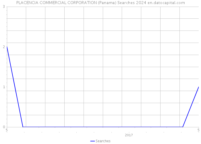 PLACENCIA COMMERCIAL CORPORATION (Panama) Searches 2024 