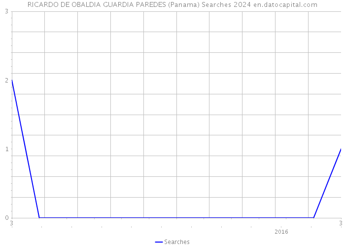 RICARDO DE OBALDIA GUARDIA PAREDES (Panama) Searches 2024 