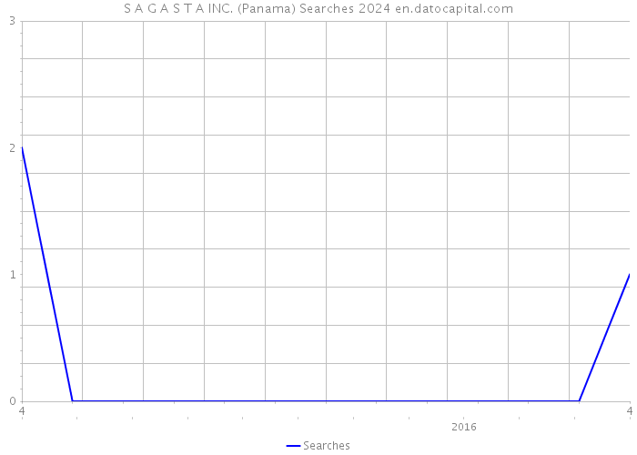 S A G A S T A INC. (Panama) Searches 2024 