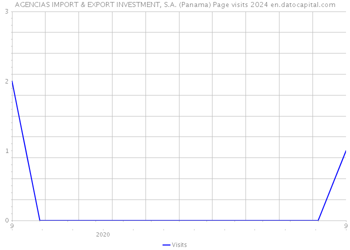 AGENCIAS IMPORT & EXPORT INVESTMENT, S.A. (Panama) Page visits 2024 