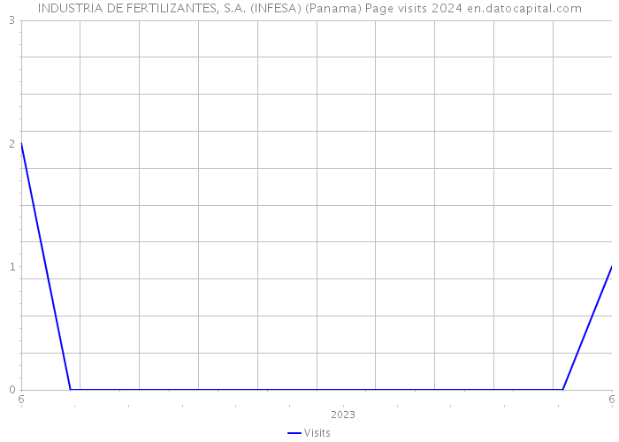 INDUSTRIA DE FERTILIZANTES, S.A. (INFESA) (Panama) Page visits 2024 