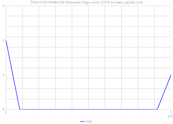 TAKAYUKI MABUCHI (Panama) Page visits 2024 