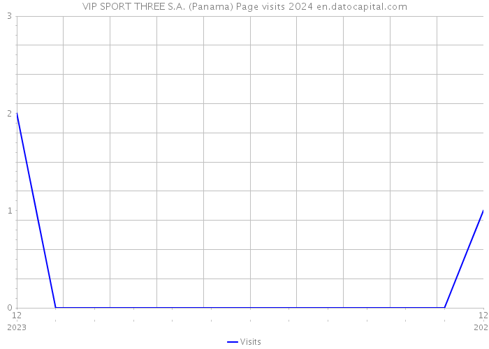VIP SPORT THREE S.A. (Panama) Page visits 2024 