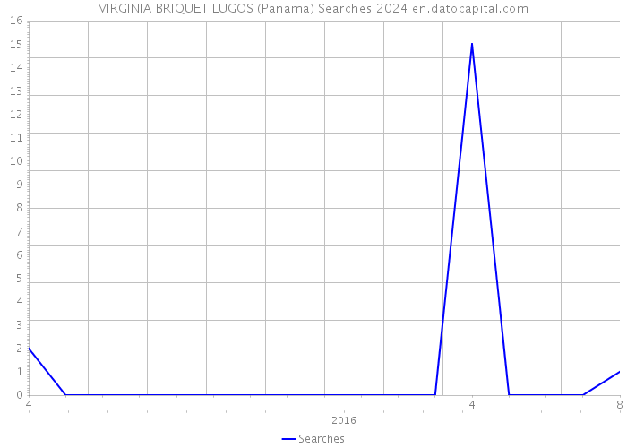 VIRGINIA BRIQUET LUGOS (Panama) Searches 2024 