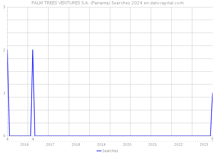 PALM TREES VENTURES S.A. (Panama) Searches 2024 