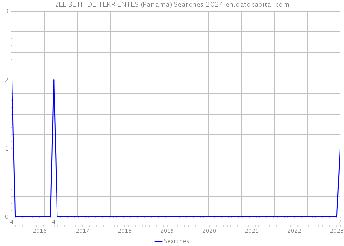 ZELIBETH DE TERRIENTES (Panama) Searches 2024 