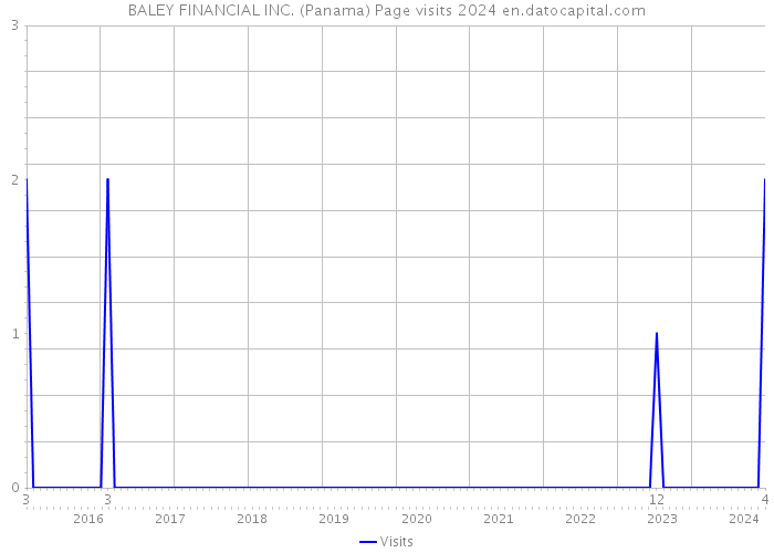 BALEY FINANCIAL INC. (Panama) Page visits 2024 