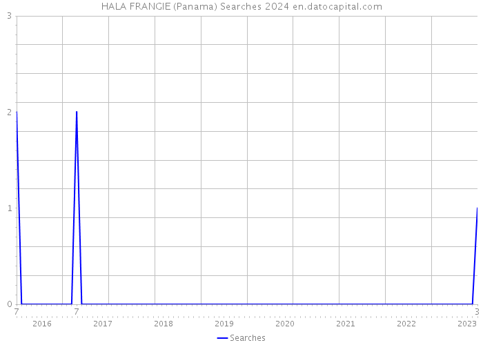 HALA FRANGIE (Panama) Searches 2024 