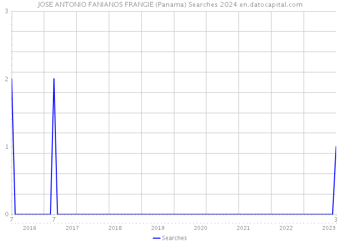 JOSE ANTONIO FANIANOS FRANGIE (Panama) Searches 2024 