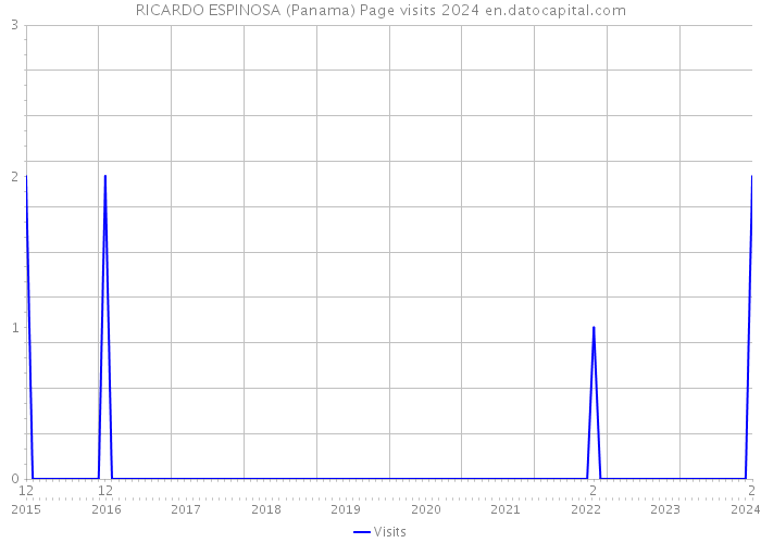 RICARDO ESPINOSA (Panama) Page visits 2024 