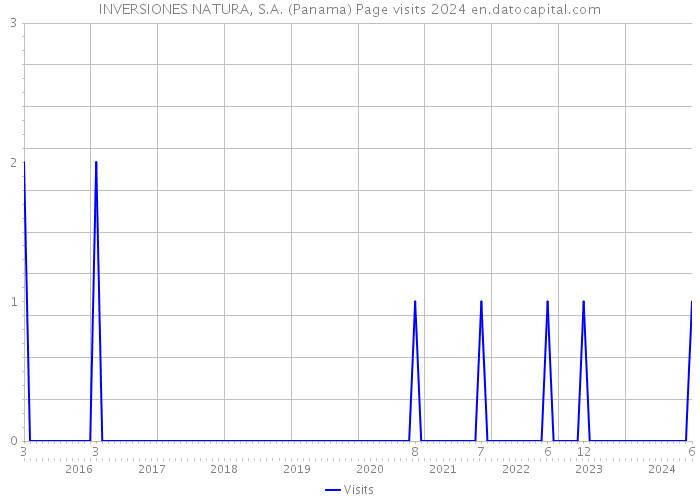 INVERSIONES NATURA, S.A. (Panama) Page visits 2024 