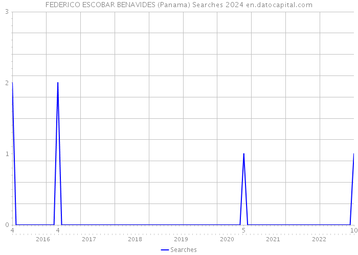 FEDERICO ESCOBAR BENAVIDES (Panama) Searches 2024 