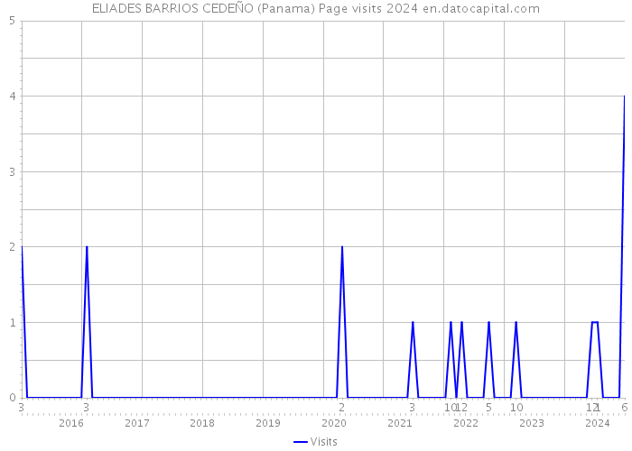 ELIADES BARRIOS CEDEÑO (Panama) Page visits 2024 